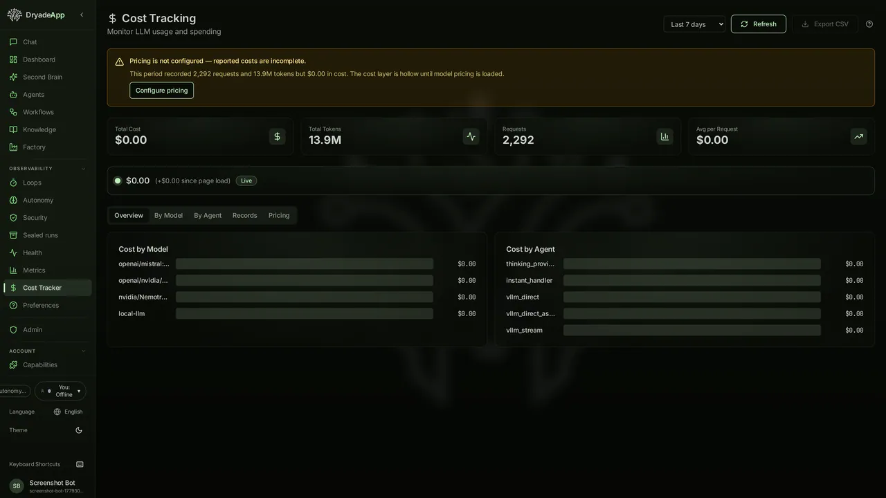 Dryade cost tracker — total tokens, total requests, per-model and per-agent spend breakdown with live counter