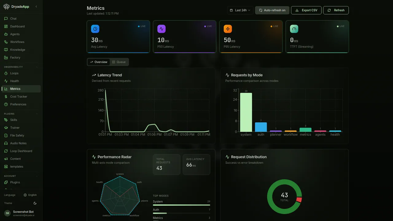 Dryade metrics dashboard — latency, request distribution, and performance monitoring